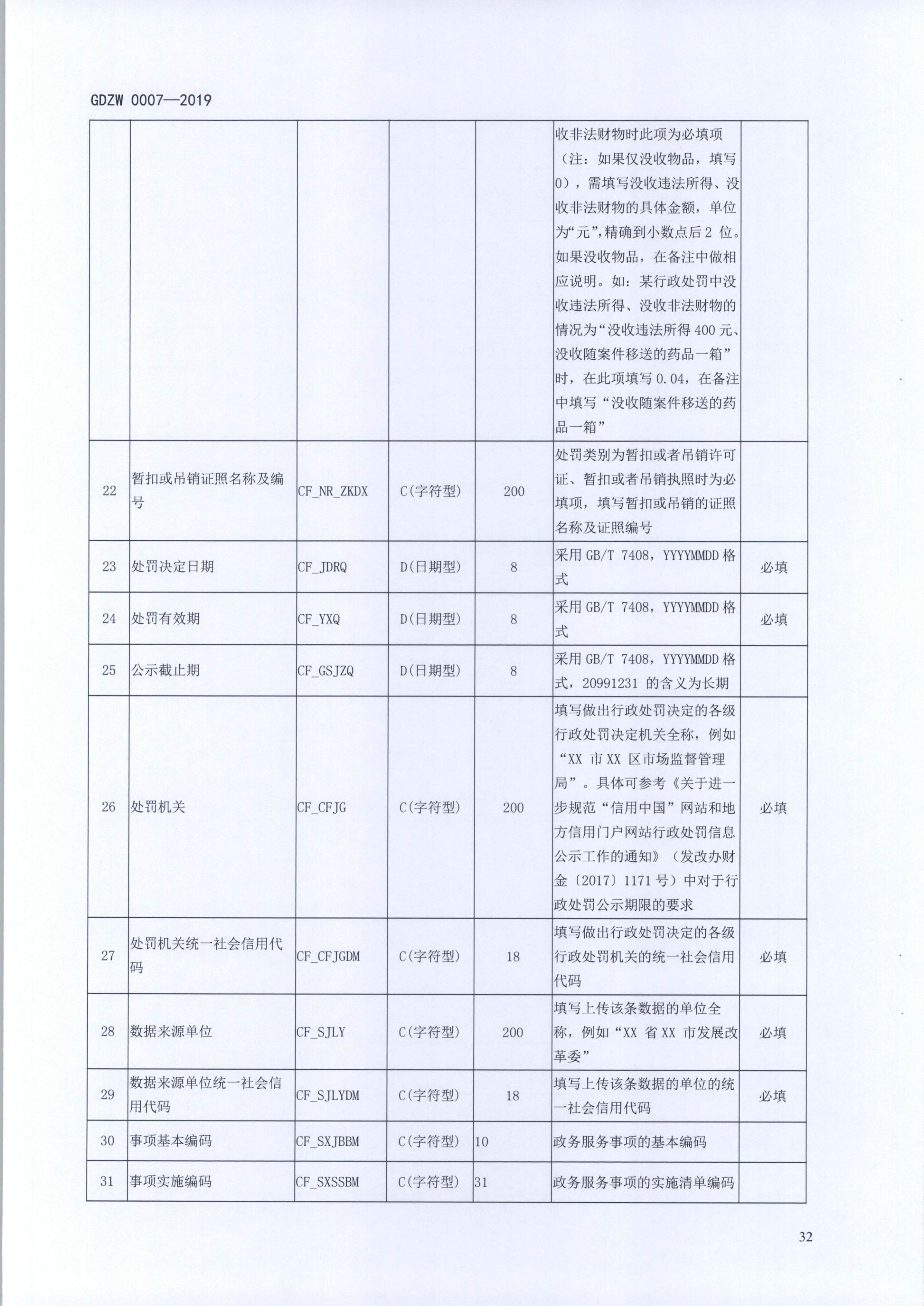 20191205关于做好全省信用信息归集工作的通知（粤发改信用函【2019】3839号）(发执法、要闻)_44.png