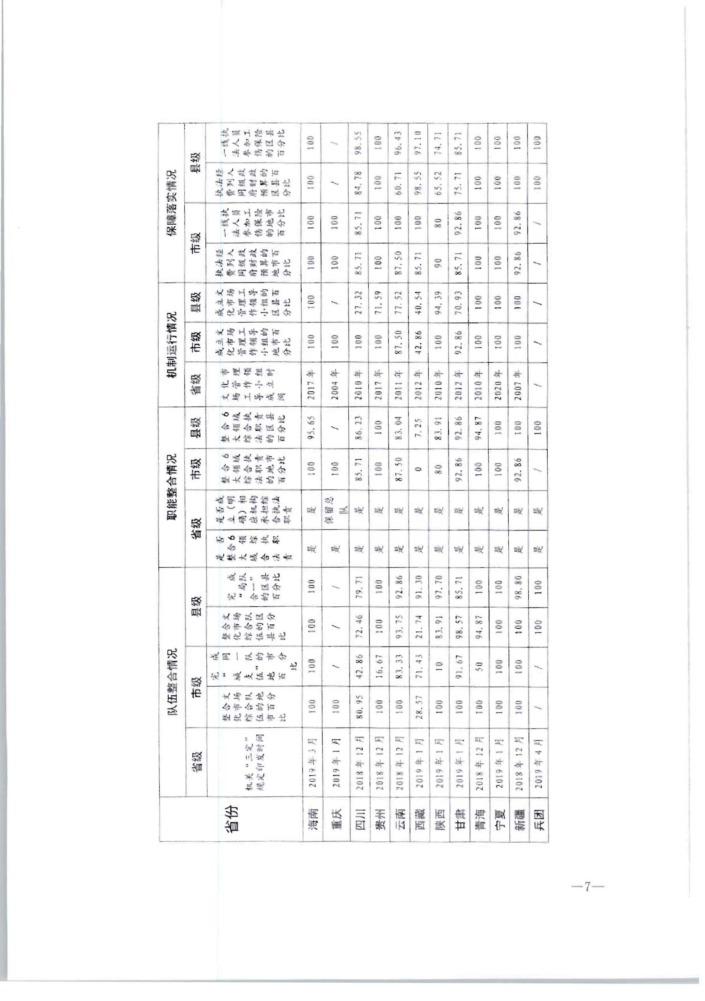 3.新葡京博彩
转发文化和旅游部办公厅关于2020年7月和8月全国深化文化市场综合行政执法改革进展情况的通知_页面_11.jpg