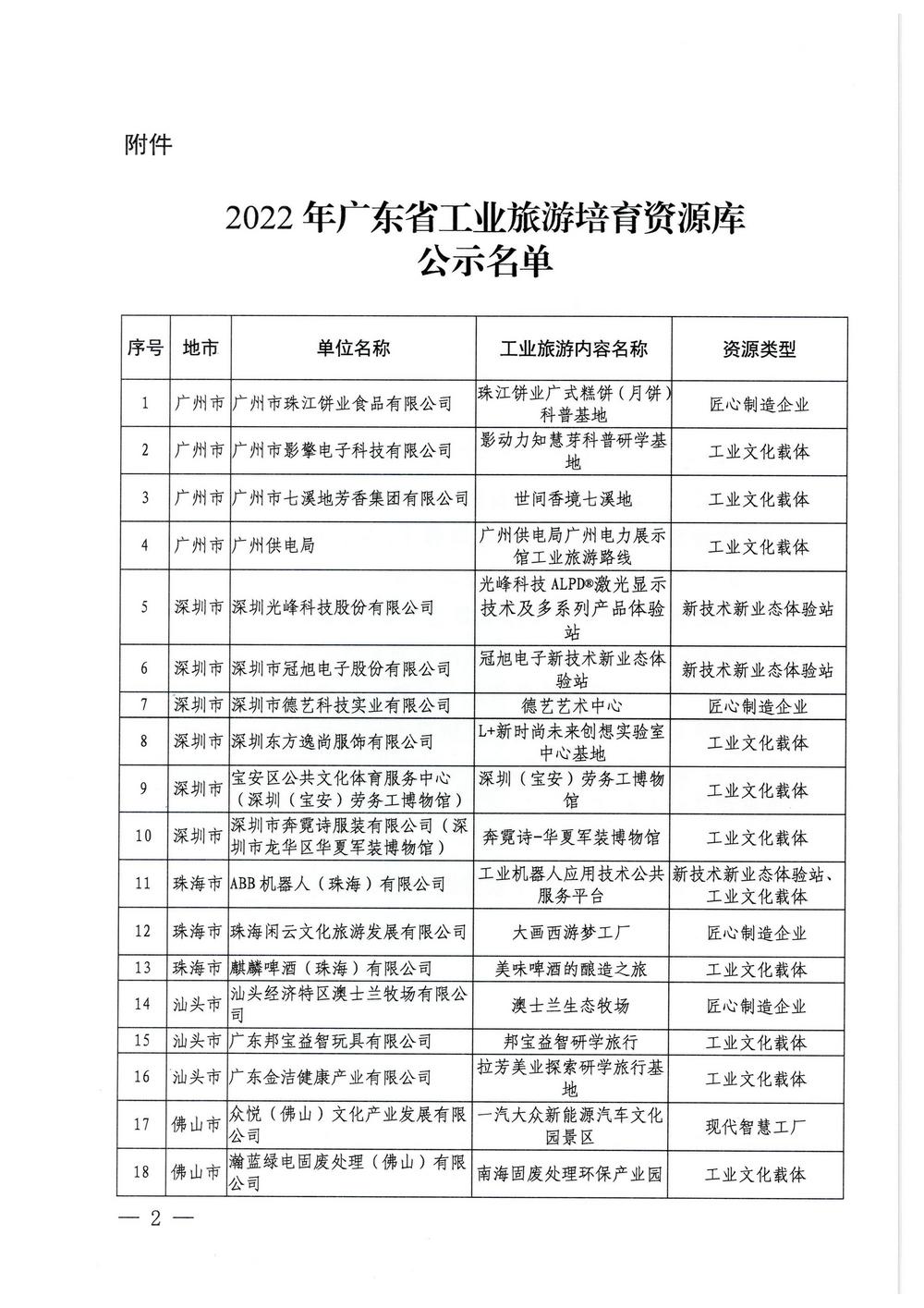 广东省工业和信息化厅  新葡京博彩
关于2022年广东省工业旅游培育资源库入库名单的公示_页面_2.jpg