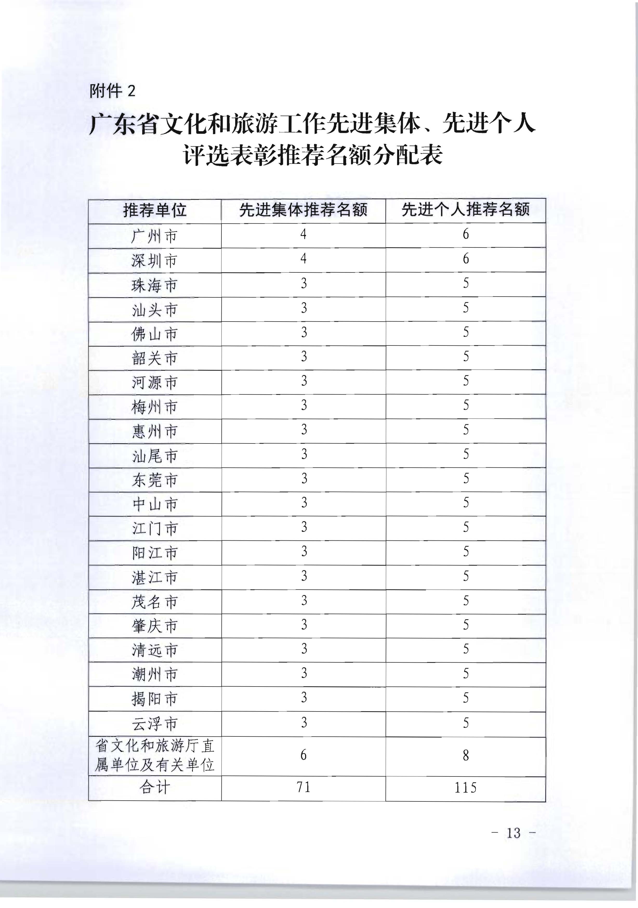 广东省人力资源和社会保障厅 新葡京博彩
关于评选表彰广东省文化和旅游工作先进集体和先进个人的通知_页面_13.jpg