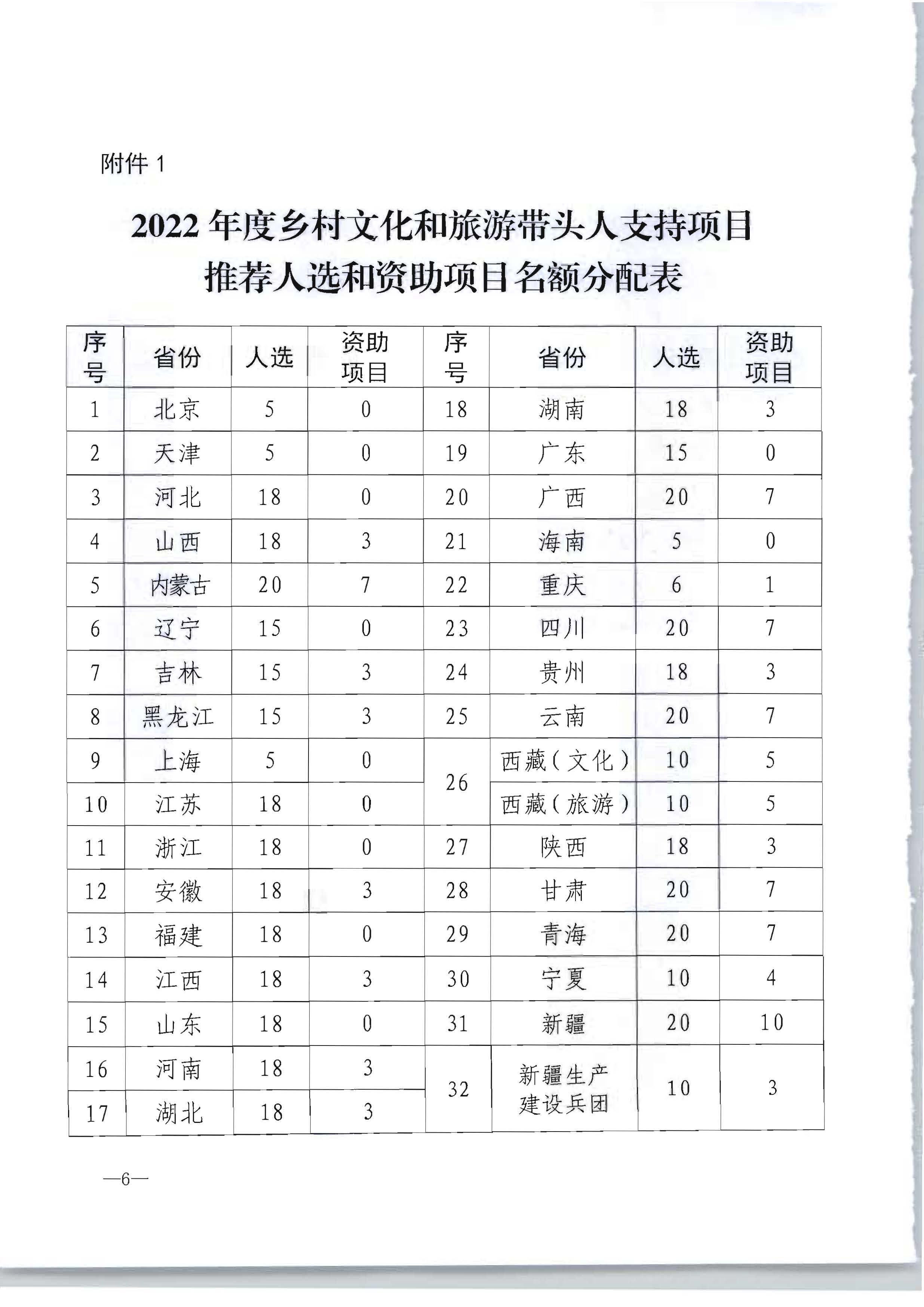 新葡京博彩
转发文化和旅游部办公厅关于开展2022年度乡村文化和旅游带头人推荐工作的通知_页面_08.jpg