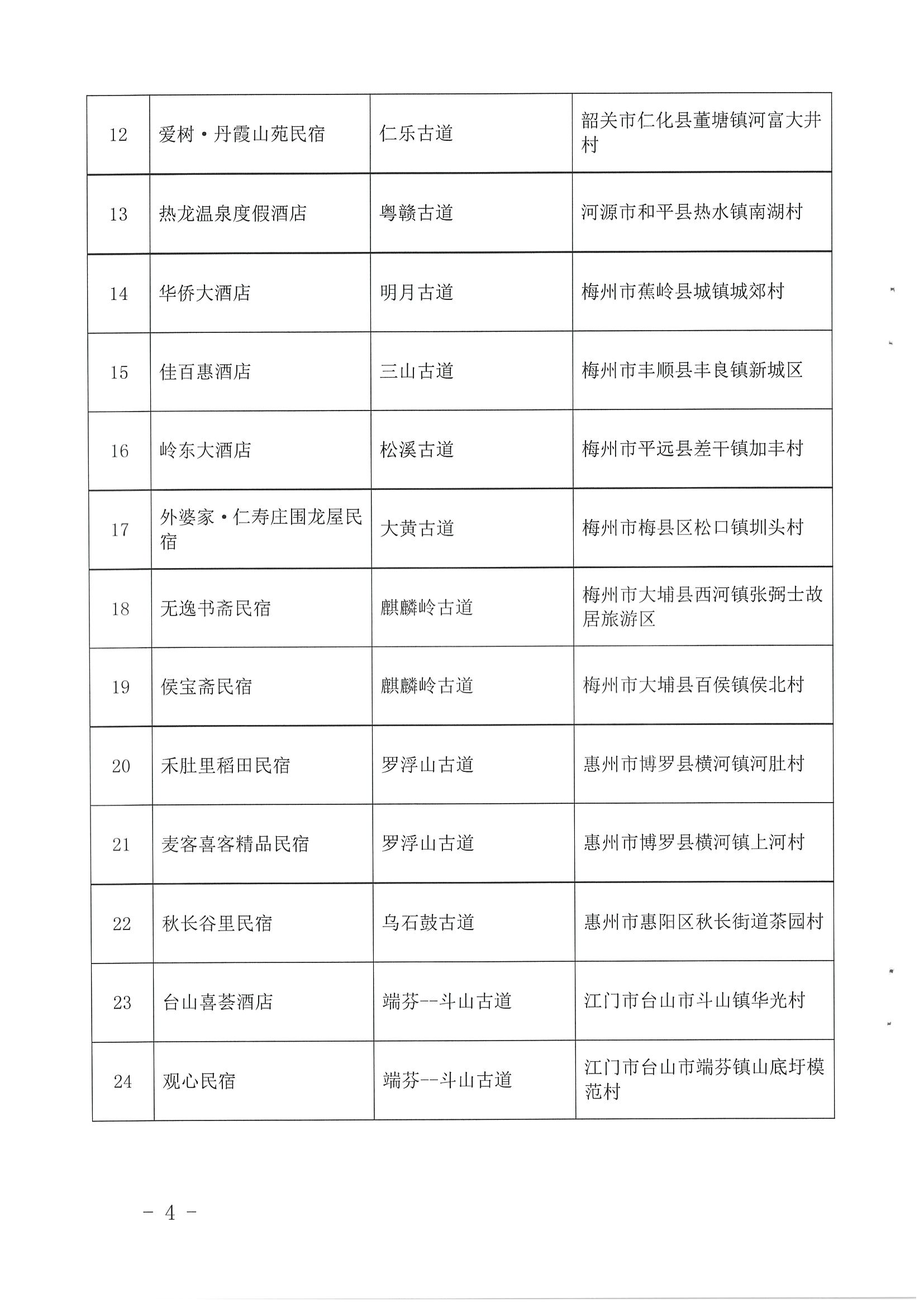1.新葡京博彩
 广东省自然资源厅 广东省住房和城乡建设厅关于公布首批广东省驿道乡村酒店的通知_页面_4.jpg