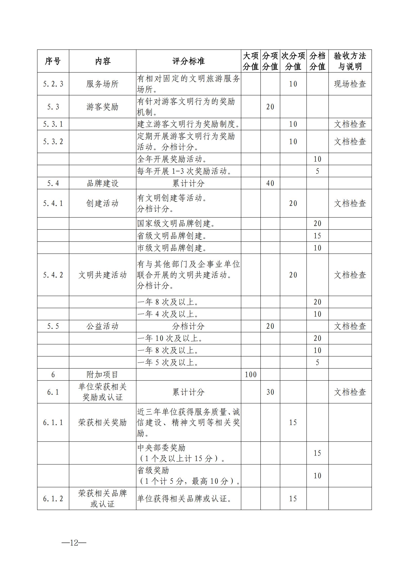 220323154504610080_新葡京博彩
关于开展首批省级文明旅游示范单位评定工作的通知_22.jpg