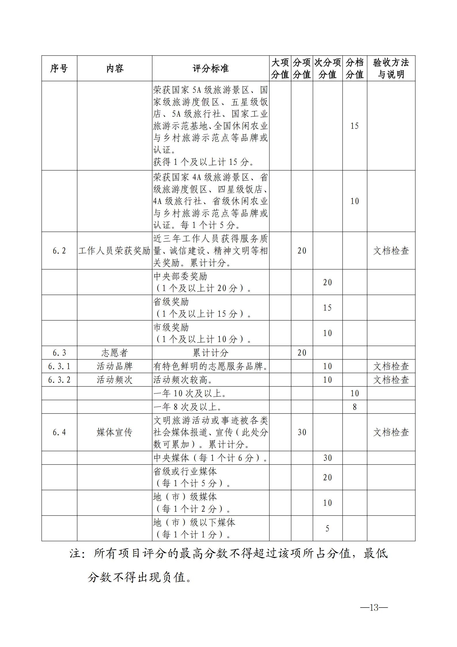 220323154504610080_新葡京博彩
关于开展首批省级文明旅游示范单位评定工作的通知_23.jpg