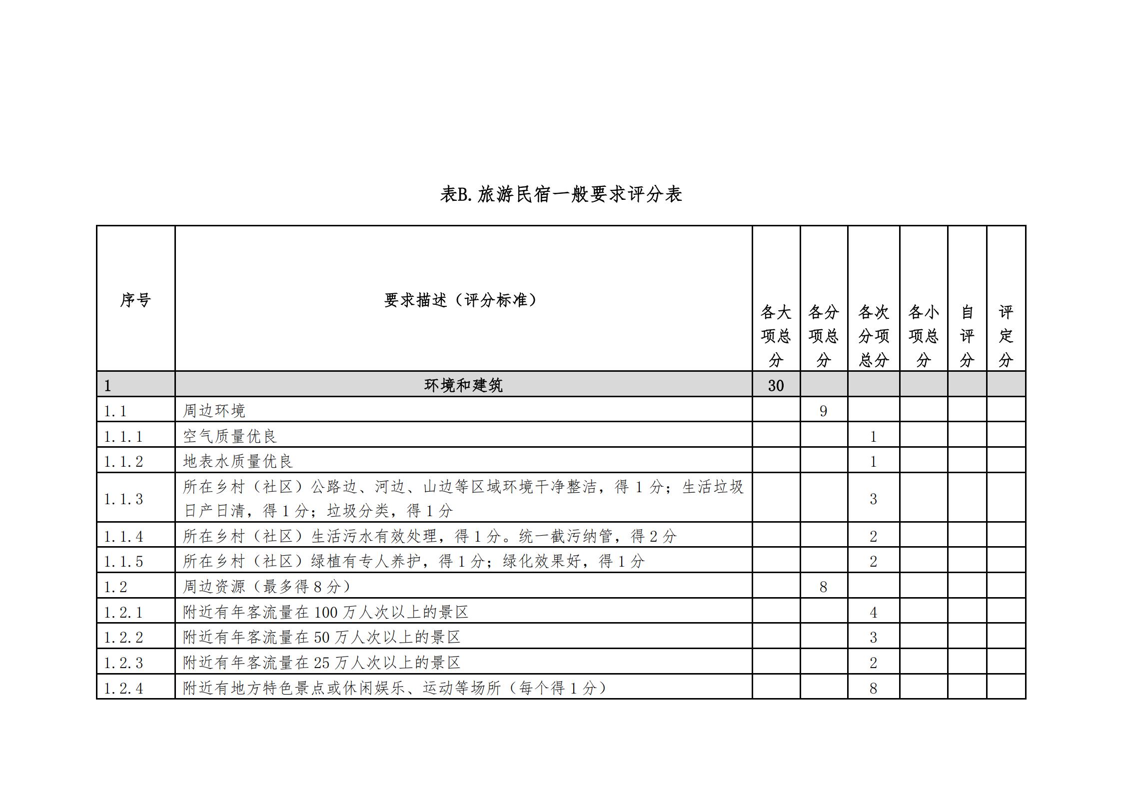 新葡京博彩
关于做好2022年全国甲级、乙级旅游民宿申报推荐工作的通知 _13.jpg