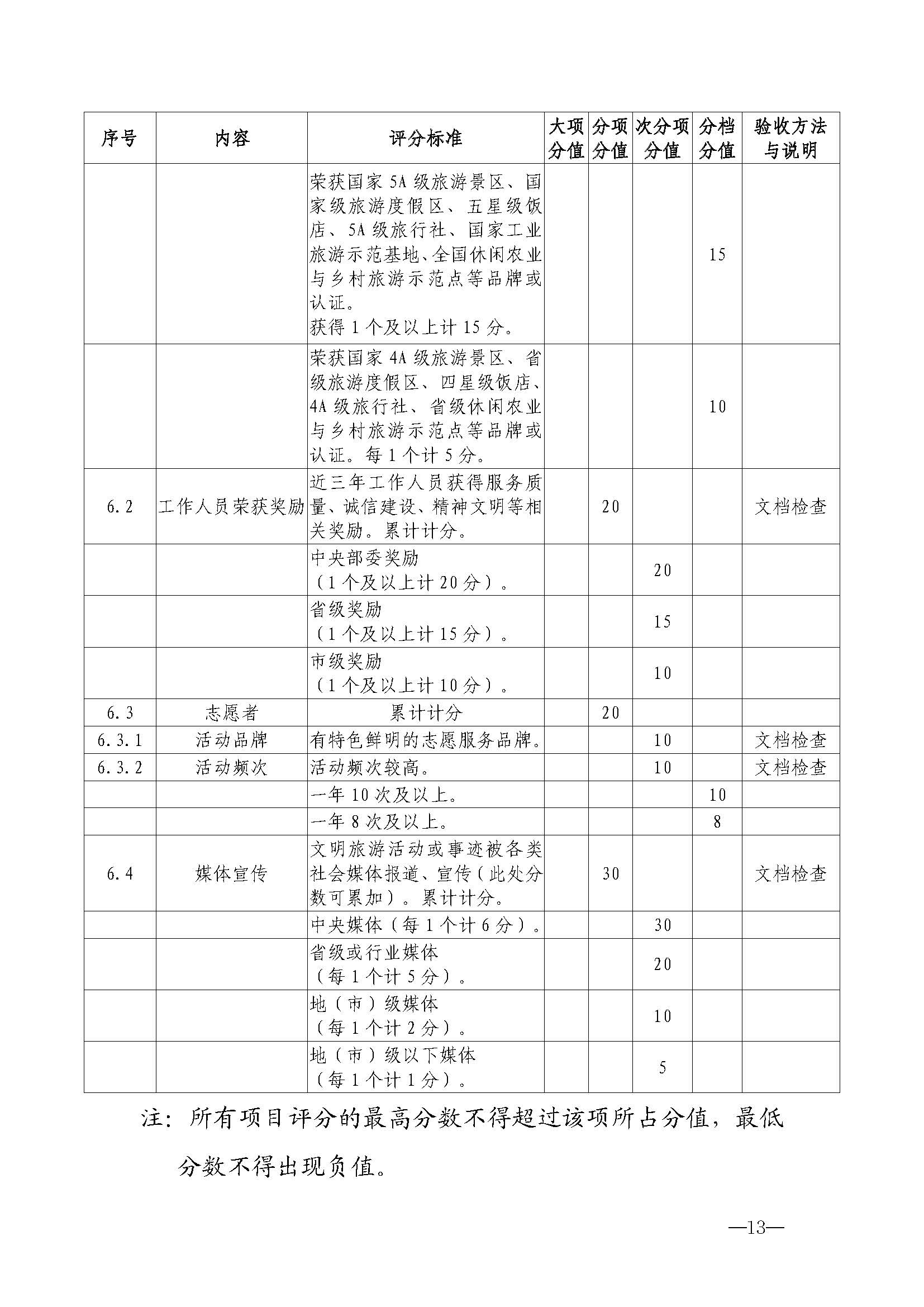 220323154504610080_新葡京博彩
关于开展首批省级文明旅游示范单位评定工作的通知_页面_24.jpg