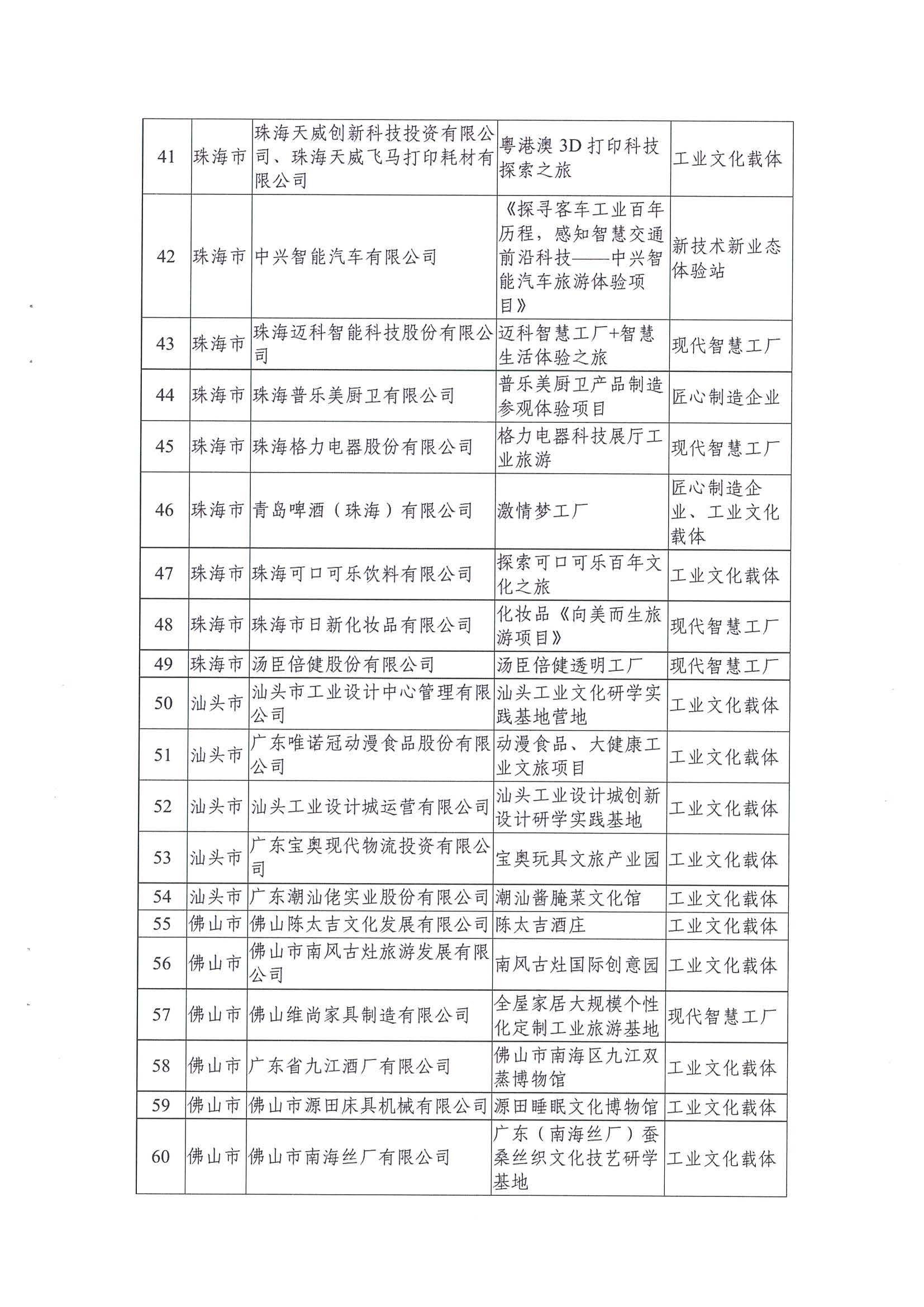 广东工业和信息化厅 新葡京博彩
关于公布2021年广东省工业旅游培育资源库入库名单的通知_页面_05.jpg