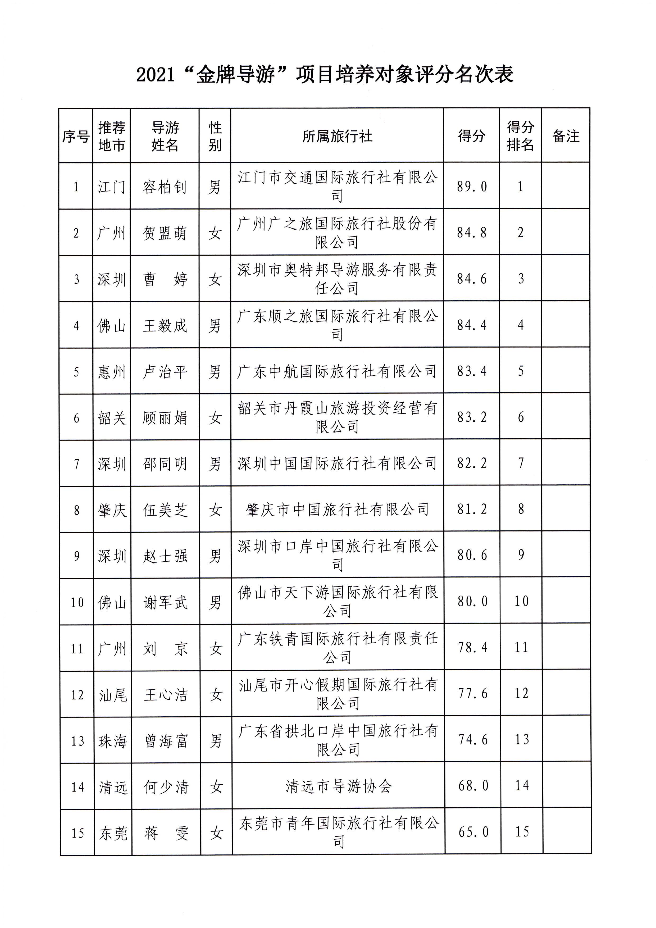 新葡京博彩
关于报送2021年“金牌导游”培养对象及申报材料的函_页面_2.jpg
