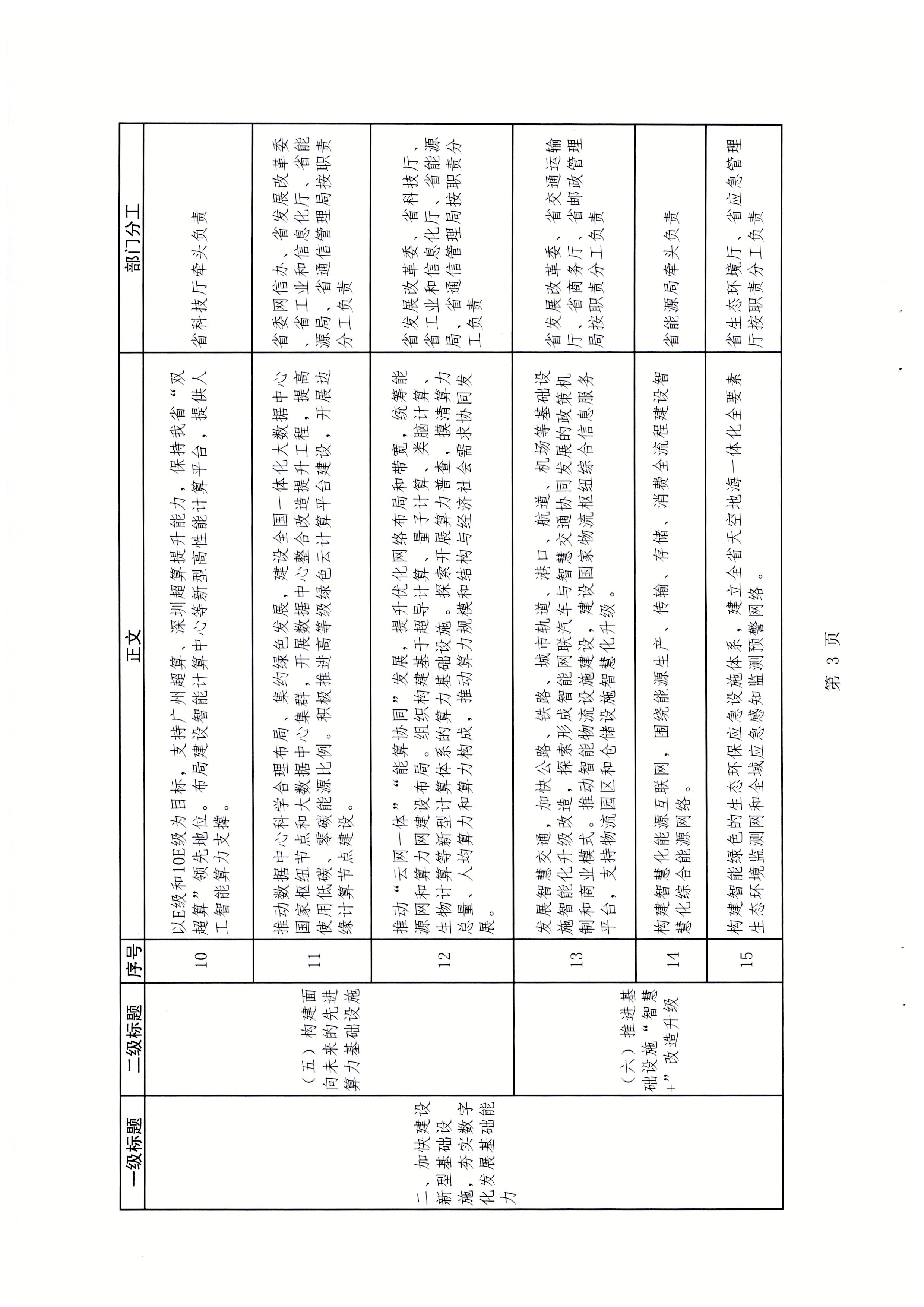 广东省发展改革委关于报送加快数字化发展2021年工作总结及2022年工作计划的函_页面_06.jpg