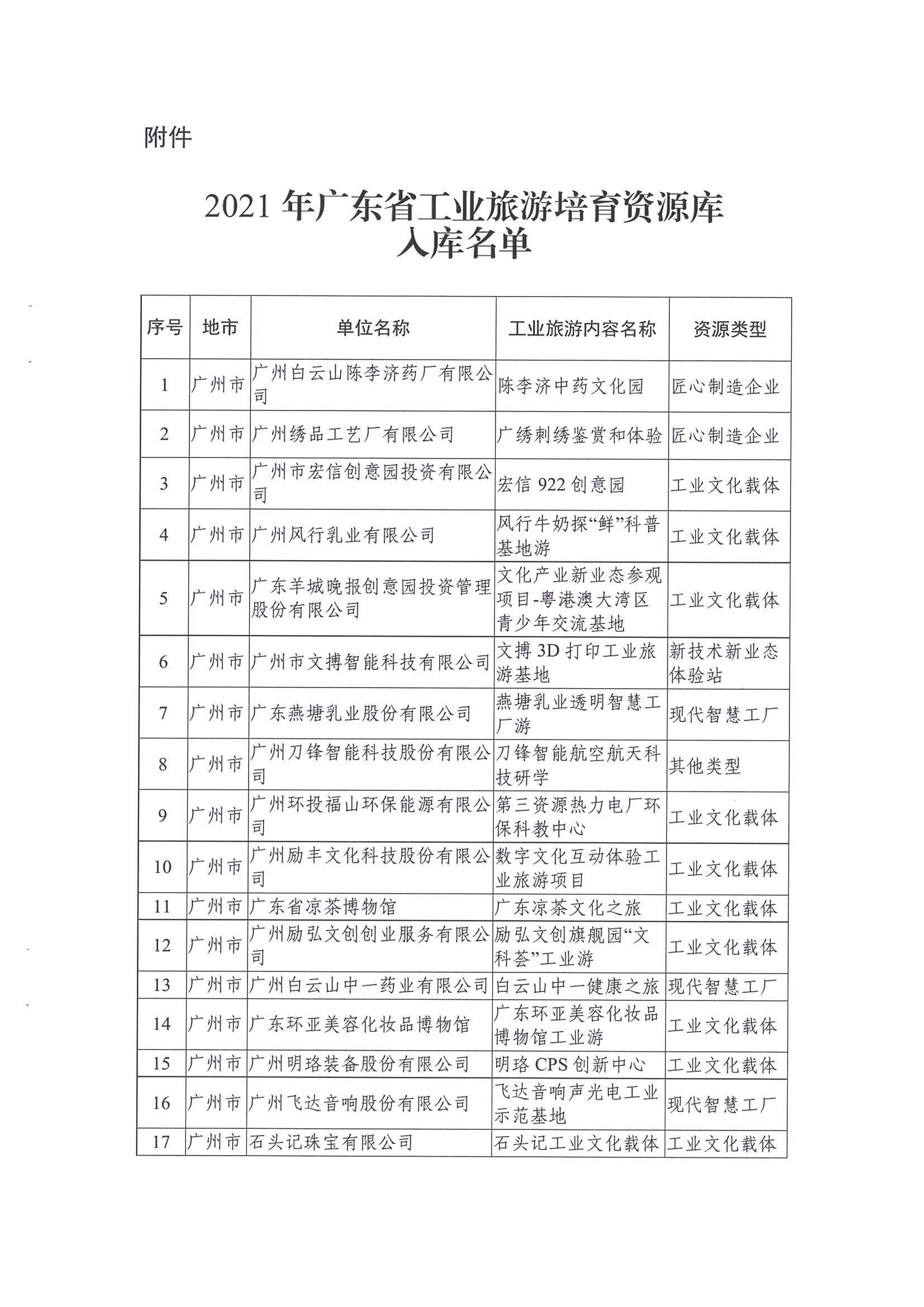 广东工业和信息化厅 新葡京博彩
关于公布2021年广东省工业旅游培育资源库入库名单的通知_页面_03.jpg