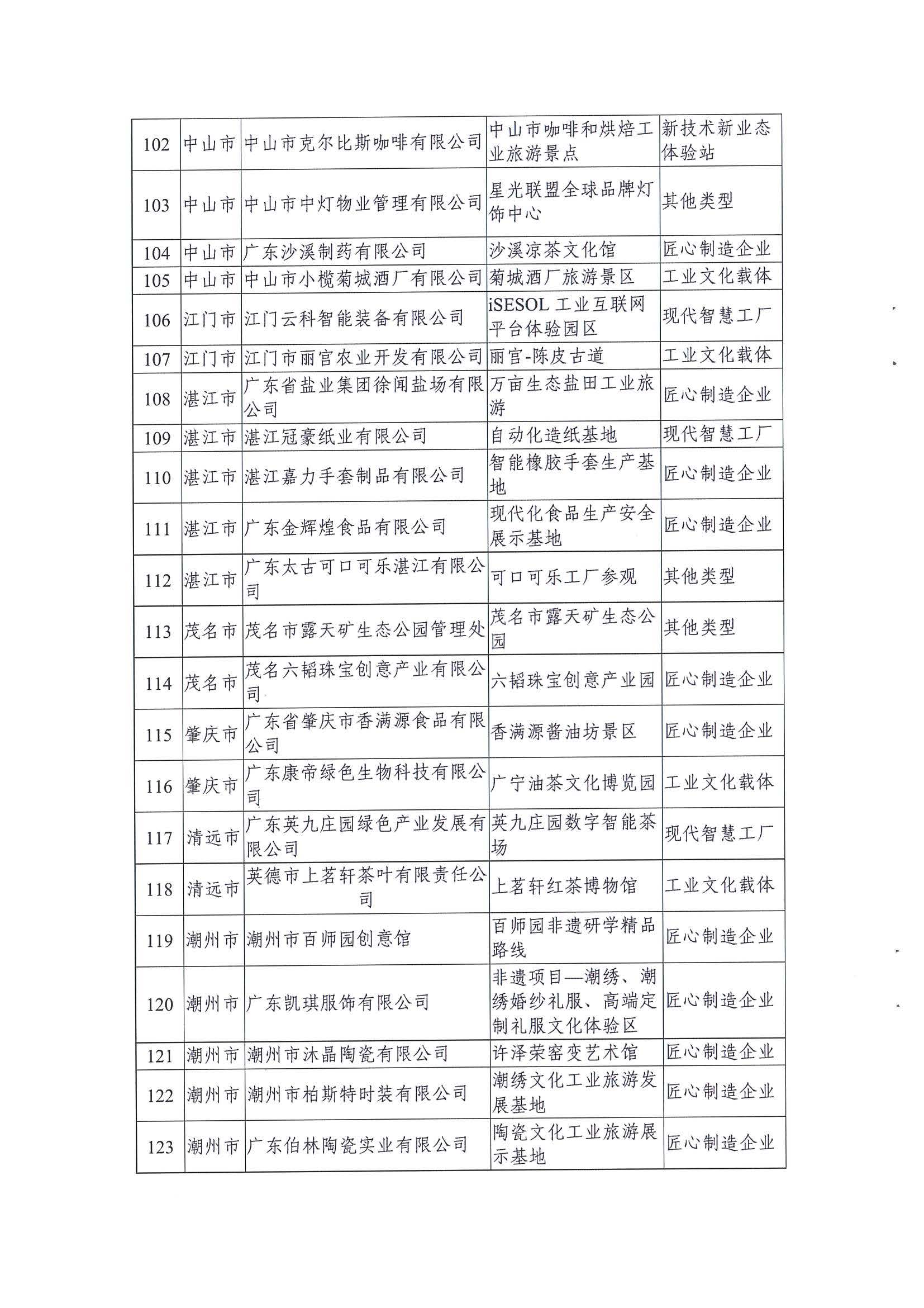 广东工业和信息化厅 新葡京博彩
关于公布2021年广东省工业旅游培育资源库入库名单的通知_页面_08.jpg