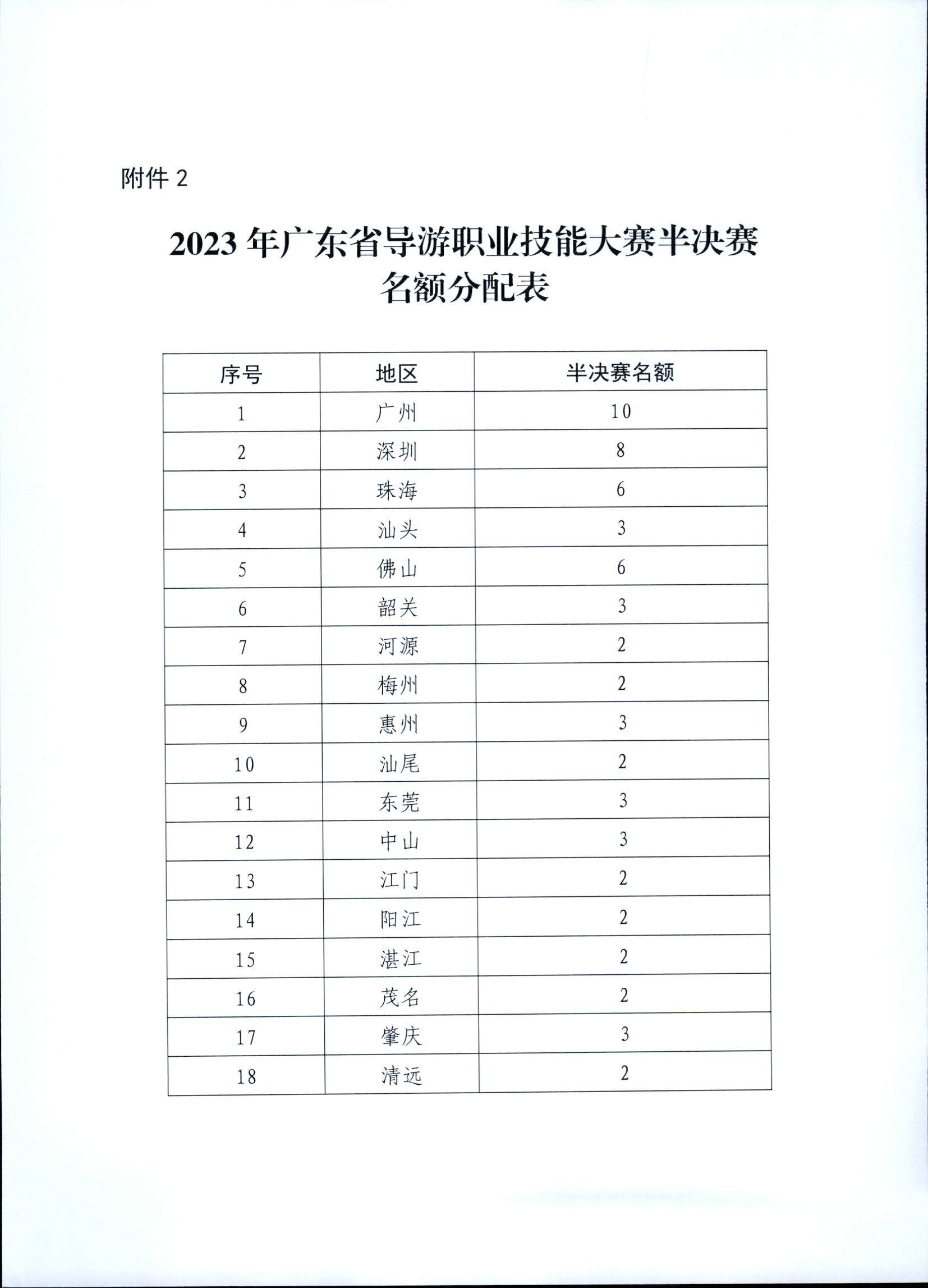 新葡京博彩
关于印发《第五届全国导游大赛广东省导游职业技能大赛工作方案》的通知_页面_10.jpg