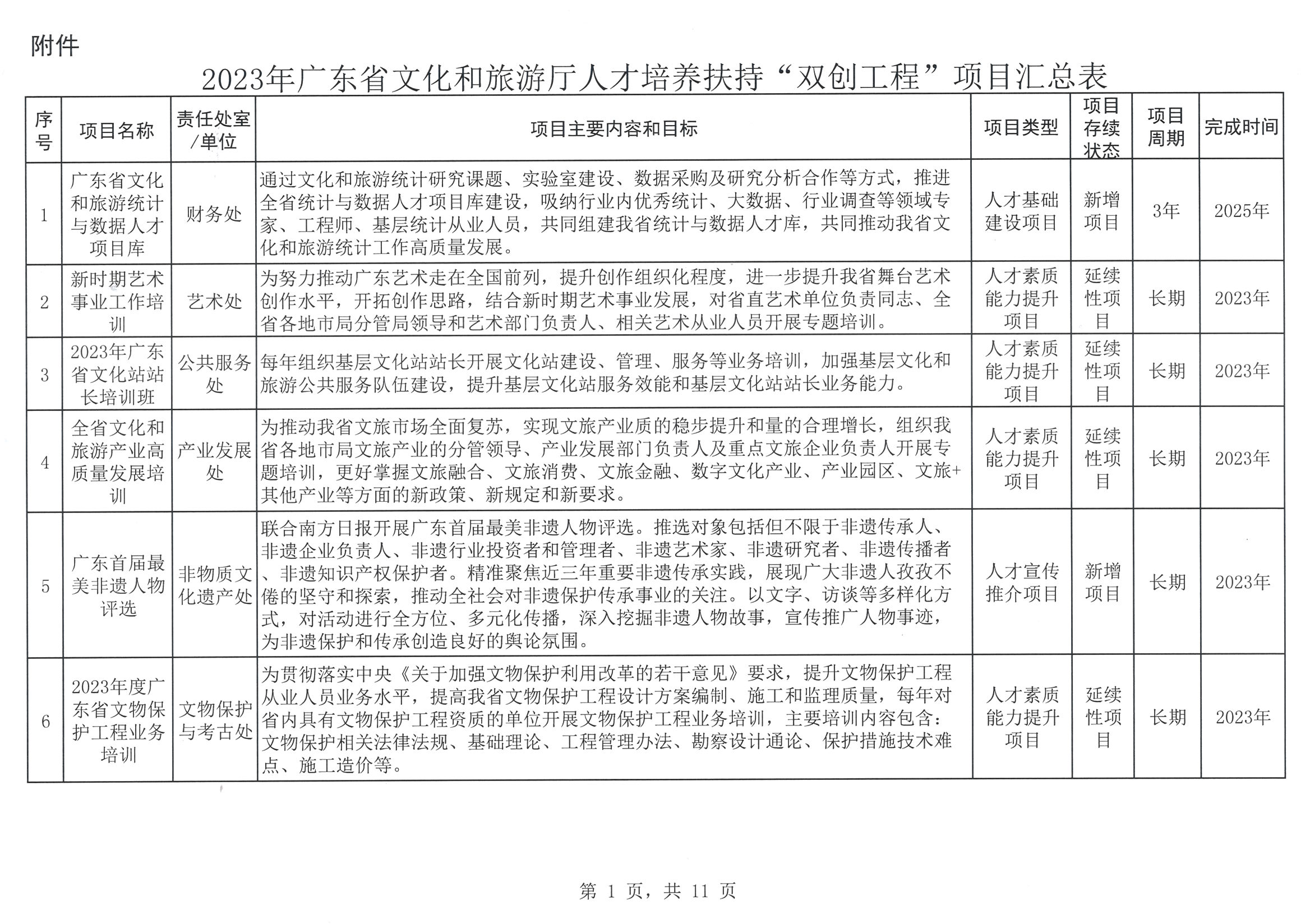 新葡京博彩
关于印发2023年人才培养扶持“双创工程”实施项目的通知_页面_02.jpg