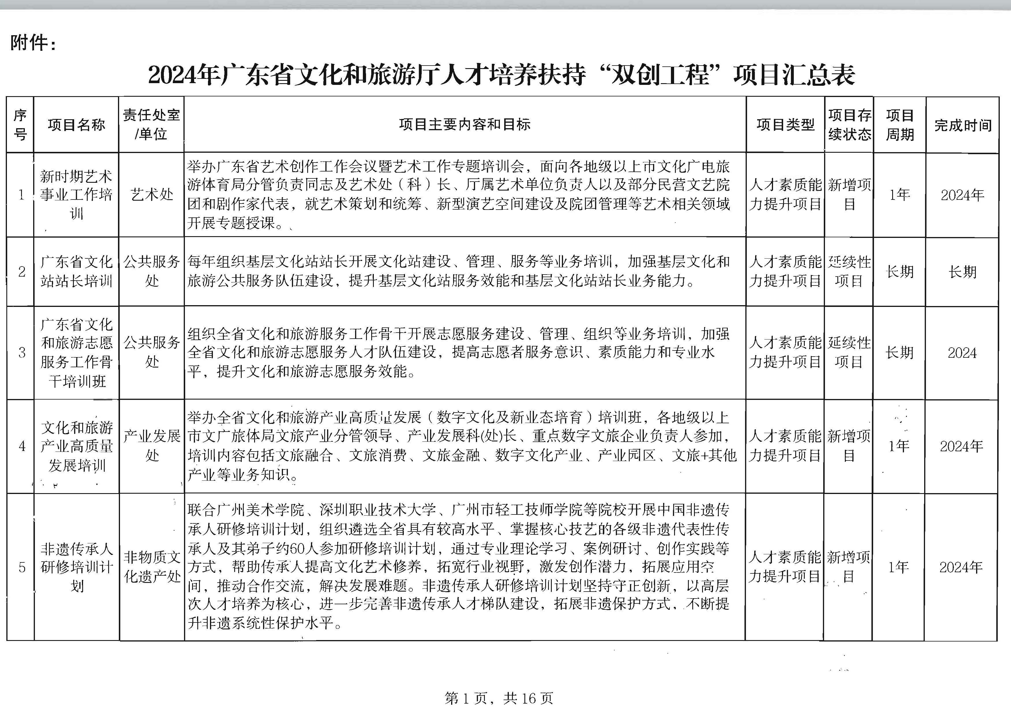 新葡京博彩
关于印发2024年人才培育扶持“双创工程”实施项目的通知_页面_02.jpg