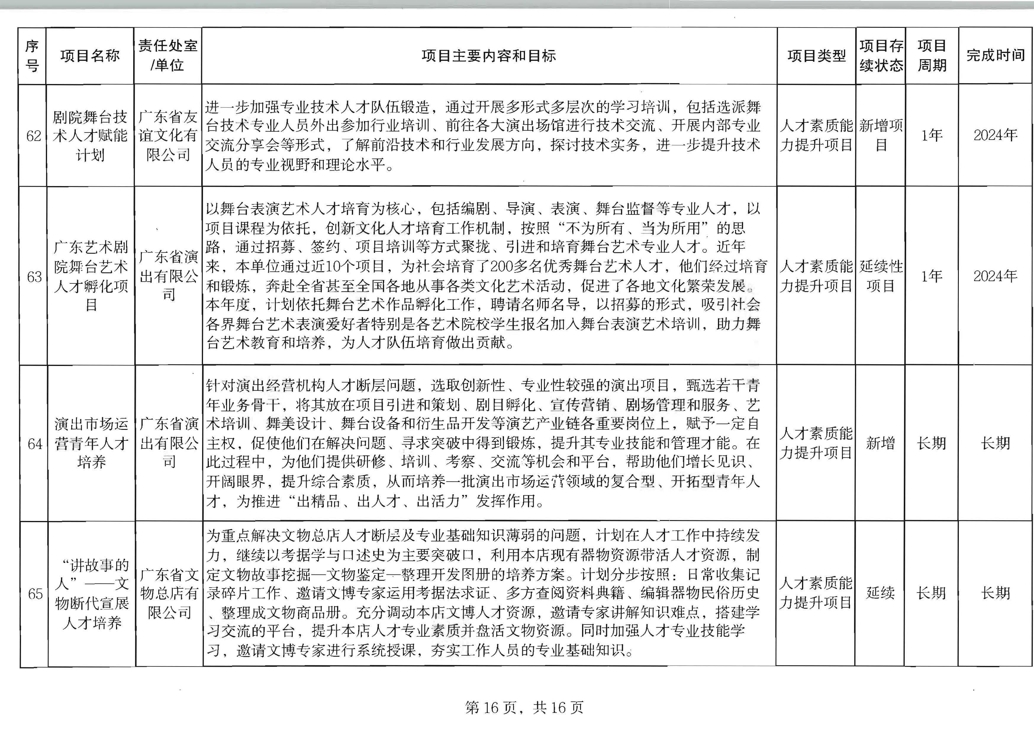 新葡京博彩
关于印发2024年人才培育扶持“双创工程”实施项目的通知_页面_17.jpg